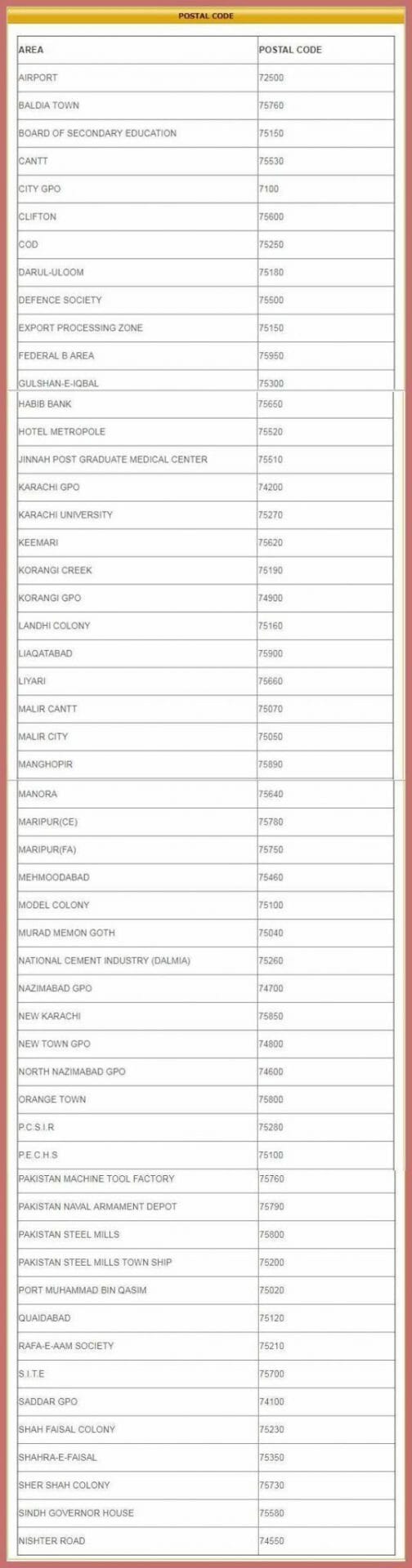 Karachi Zip Codes-Check Updated List of Karachi Postal Codes Online